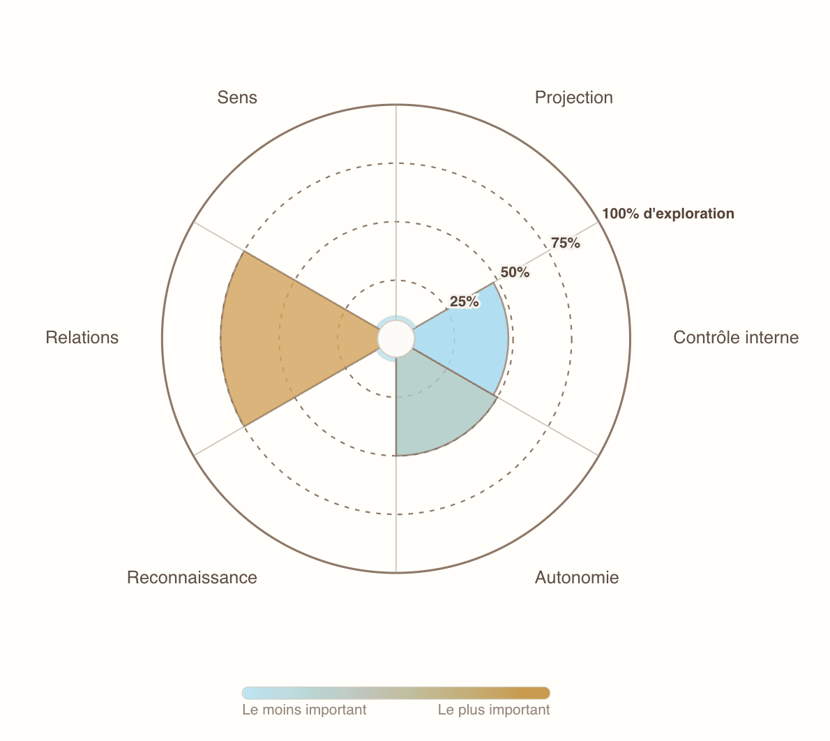Cartographie navimia : répartition des dimensions explorées (sens, projection, contrôle interne, autonomie, reconnaissance, relations)